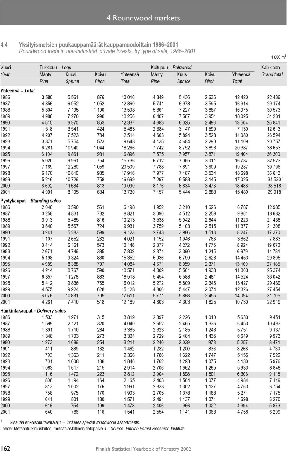 Year Mänty Kuusi Koivu Yhteensä Mänty Kuusi Koivu Yhteensä Grand total Pine Spruce Birch Total Pine Spruce Birch Total Yhteensä Total 1986 3 580 5 561 876 10 016 4 349 5 436 2 636 12 420 22 436 1987