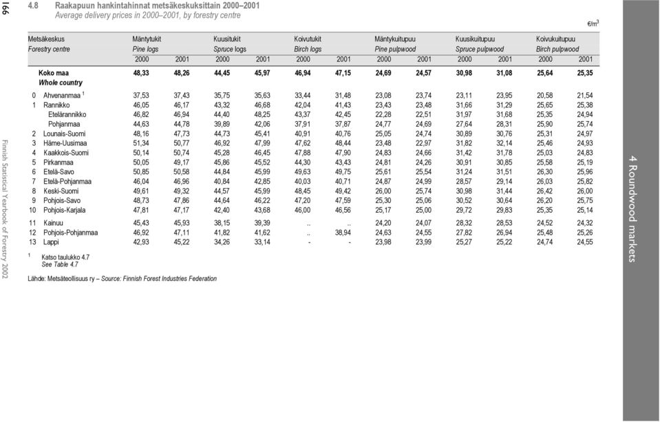 Forestry centre Pine logs Spruce logs Birch logs Pine pulpwood Spruce pulpwood Birch pulpwood 2000 2001 2000 2001 2000 2001 2000 2001 2000 2001 2000 2001 Koko maa 48,33 48,26 44,45 45,97 46,94 47,15