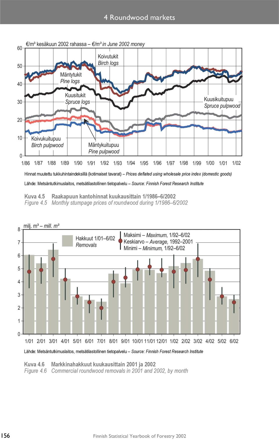' " ' # ' $ ' % ' & ' ' Hinnat muutettu tukkuhintaindeksillä (kotimaiset tavarat) Prices deflated using wholesale price index (domestic goods) Kuva 4.