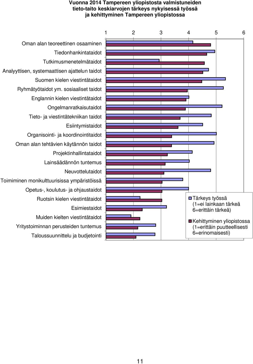 sosiaaliset taidot Englannin kielen viestintätaidot Ongelmanratkaisutaidot Tieto- ja viestintätekniikan taidot Esiintymistaidot Organisointi- ja koordinointitaidot Oman alan tehtävien käytännön