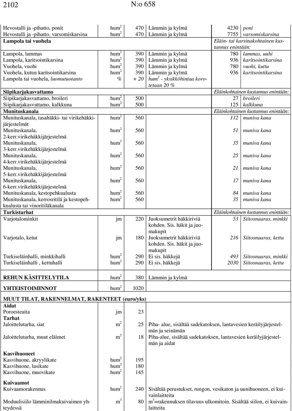 Lämmin ja kylmä 780 vuohi, kuttu Vuohela, kutun karitsointikarsina hum 2 390 Lämmin ja kylmä 936 karitsointikarsina Lampola tai vuohela, luomutuotanto % + 20 hum 2 - yksikköhintaa korotetaan 20 %