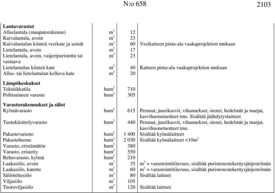 Lämpökeskukset Tekniikkatila hum 2 710 Polttoaineen varasto hum 2 305 Varastorakennukset ja siilot Kylmävarasto hum 2 615 Perunat, juurikasvit, vihannekset, sienet, hedelmät ja marjat,
