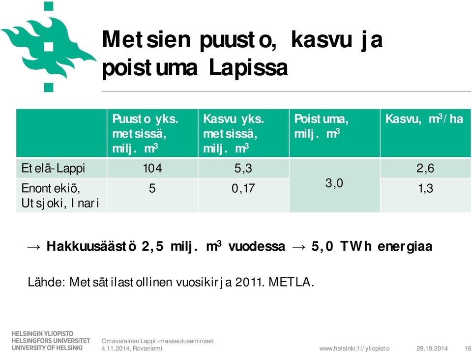 m 3 Kasvu, m 3 /ha Etelä-Lappi 104 5,3 2,6 Enontekiö, 5 0,17 3,0 1,3 Utsjoki,