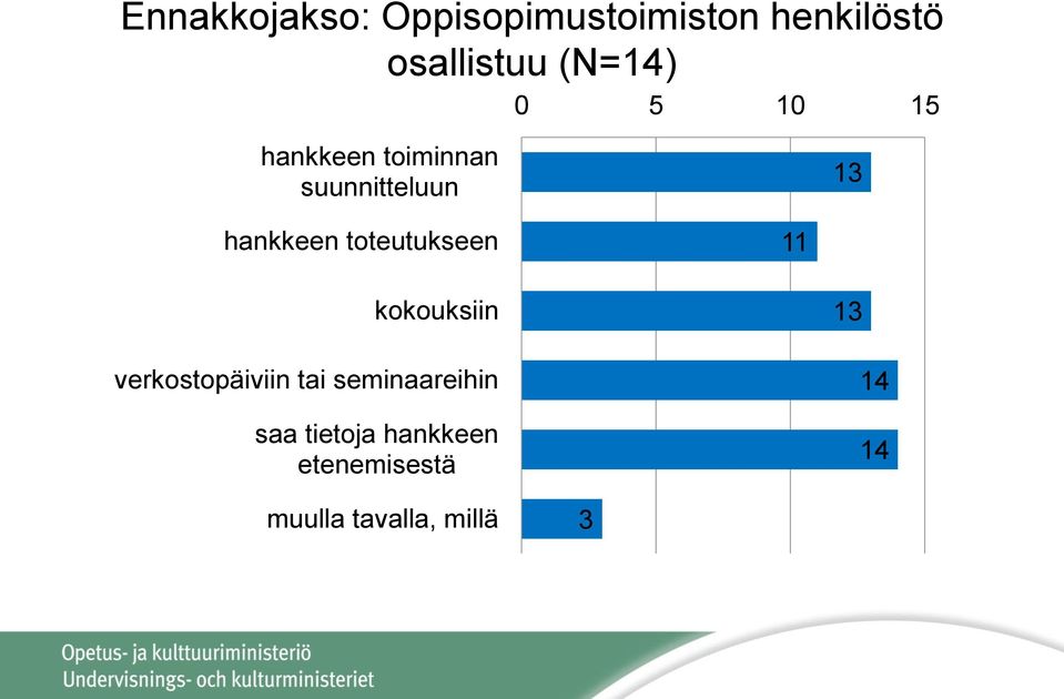 toteutukseen 11 kokouksiin verkostopäiviin tai seminaareihin