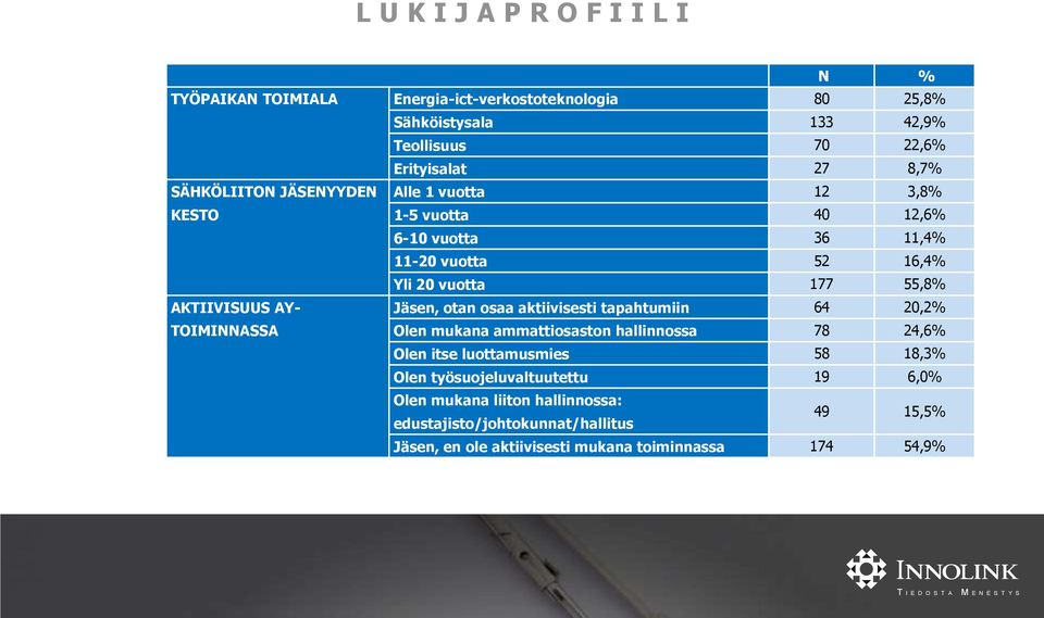 AKTIIVISUUS AY- Jäsen, otan osaa aktiivisesti tapahtumiin 64 20,2% TOIMINNASSA Olen mukana ammattiosaston hallinnossa 78 24,6% Olen itse luottamusmies 58