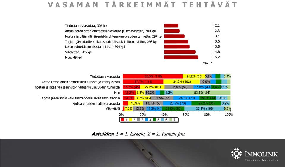 Tiedottaa ay-asioista Antaa tietoa oman ammattialan asioista ja kehityksestä Nostaa ja pitää yllä jäsenistön yhteenkuuluvuuden tunnetta Muu Tarjota jäsenistölle vaikutusmahdollisuuksia liiton