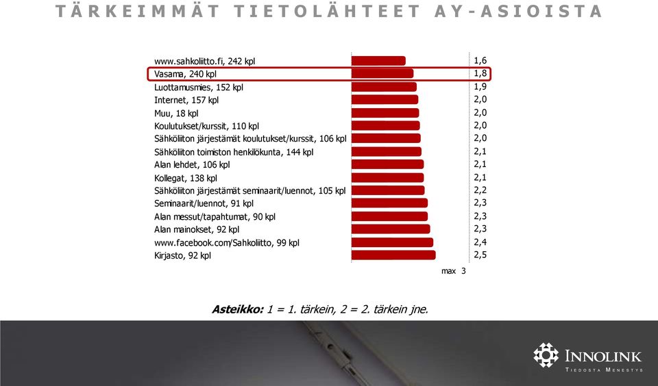 106 kpl Sähköliiton toimiston henkilökunta, 144 kpl Alan lehdet, 106 kpl Kollegat, 138 kpl Sähköliiton järjestämät seminaarit/luennot, 105 kpl