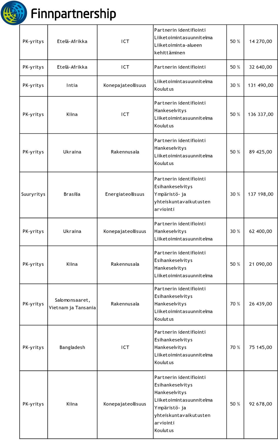 198,00 Ukraina Konepajateollisuus 30 % 62 400,00 Rakennusala 50 % 21 090,00 Salomonsaaret, Vietnam