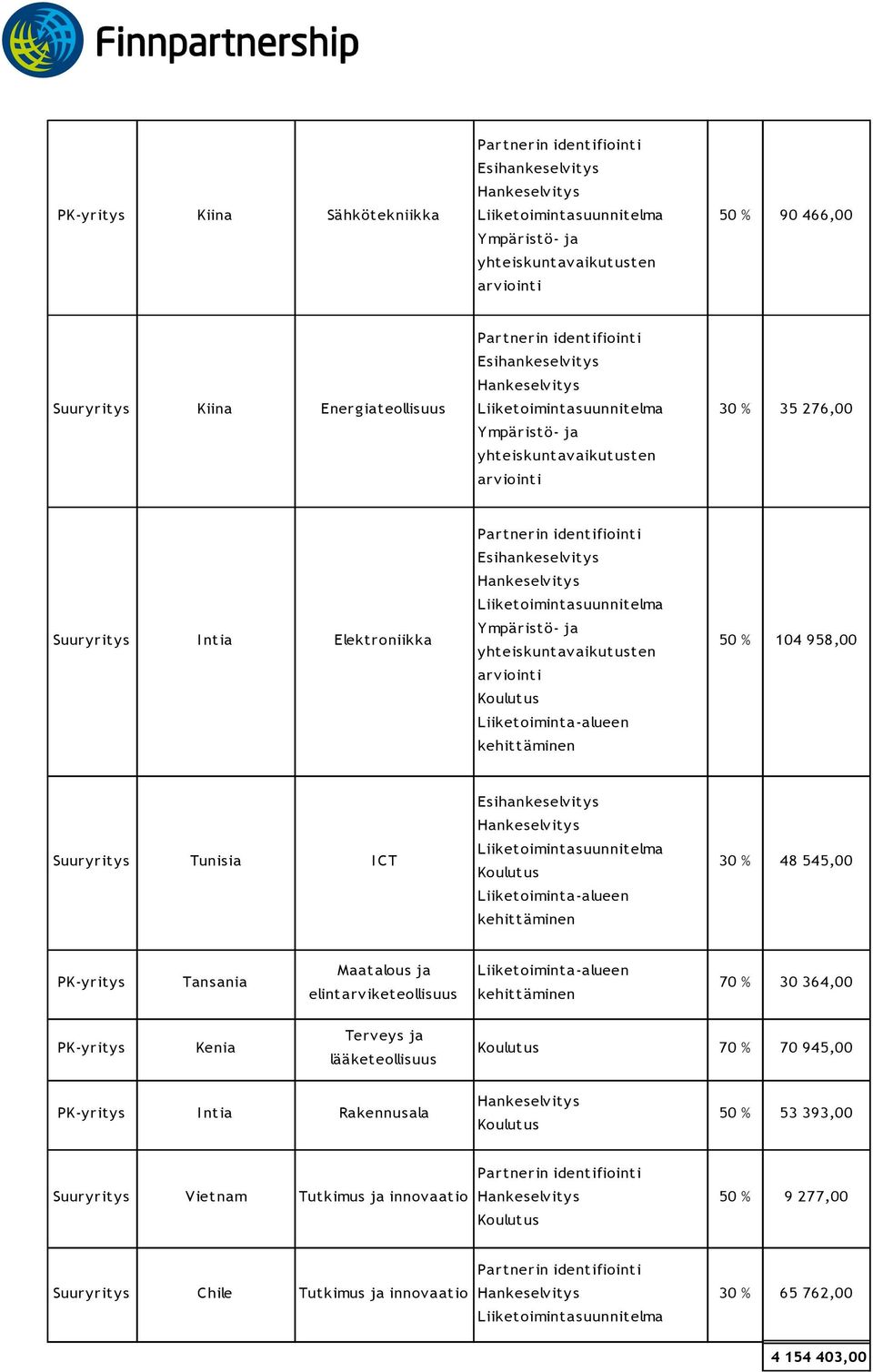 Kenia Terveys ja lääketeollisuus 70 % 70 945,00 I ntia Rakennusala 50 % 53 393,00 Suuryritys