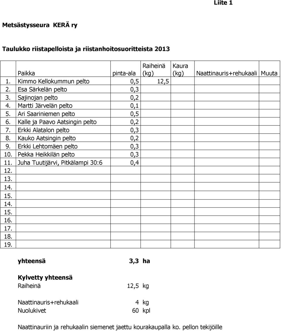 Kauko Aatsingin pelto 0,2 9. Erkki Lehtomäen pelto 0,3 10. Pekka Heikkilän pelto 0,3 11. Juha Tuutijärvi, Pitkälampi 30:6 0,4 12. 13. 14. 15. 14. 15. 16. 17. 18. 19.