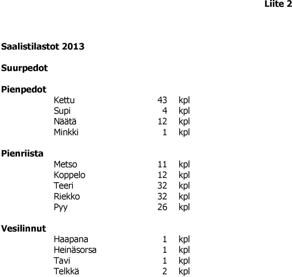 kpl Metso 11 kpl Koppelo 12 kpl Teeri 32 kpl Riekko 32 kpl