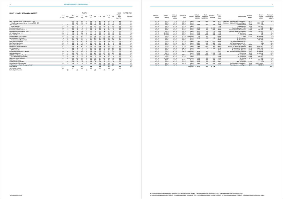 ) Aktia Emerging Market Local Currency T-Bill+ -0,2 26-0,4 24 3,5 2 3,7 2 1,3 2 4,9 0,4 Aktia Emerging Market Local Currency T-Bill+ C/D 0,2 23 0,0 22 3,6 1 3,8 1 1,4 1 4,9 0,4 Aktia Likvida+ 2,1 14