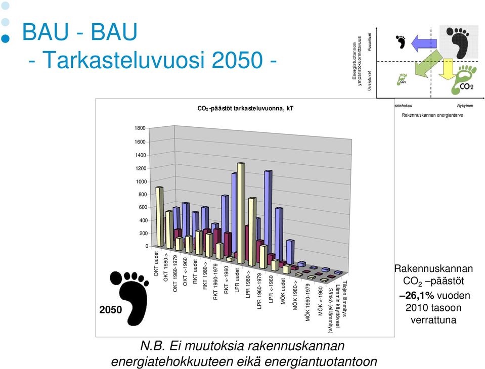 uudet 60 Tilojen lämmitys Lämmin käyttövesi Sähkö (ei lämmitys) MÖK uudet LPR 1960-1979 RKT <-1960 MÖK 1980-> LPR <-19 LPR