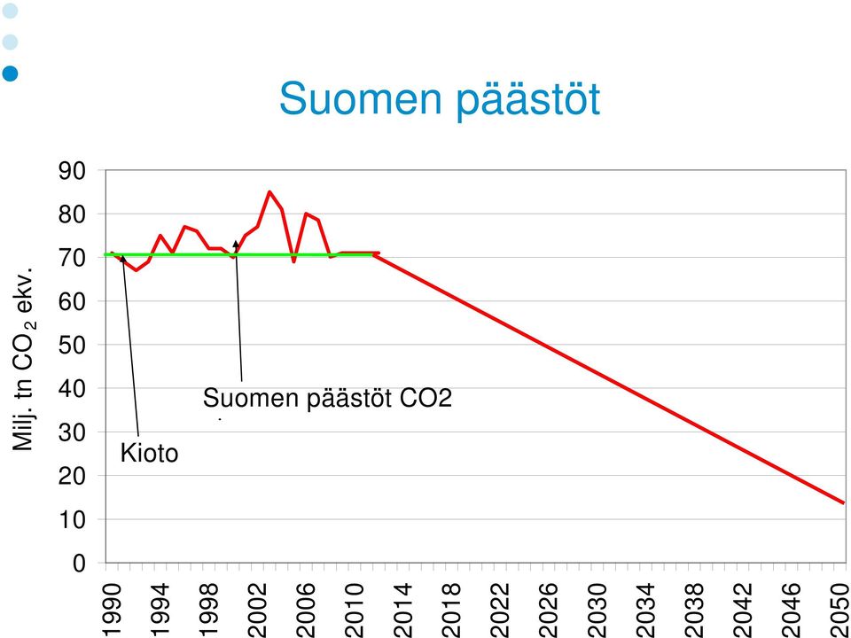 tn CO 2 ekv.