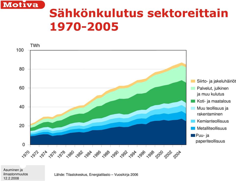 1994 Lähde: Tilastokeskus, Energiatilasto Vuosikirja 2006 1996 1998 2000 2002 2004 Koti- ja