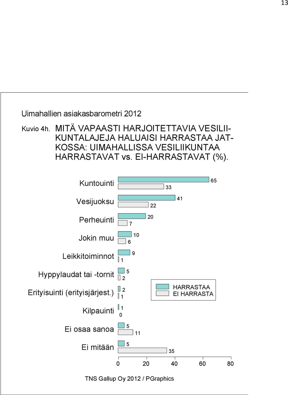 UIMAHALLISSA VESILIIKUNTAA HARRASTAVAT vs. EI-HARRASTAVAT (%).