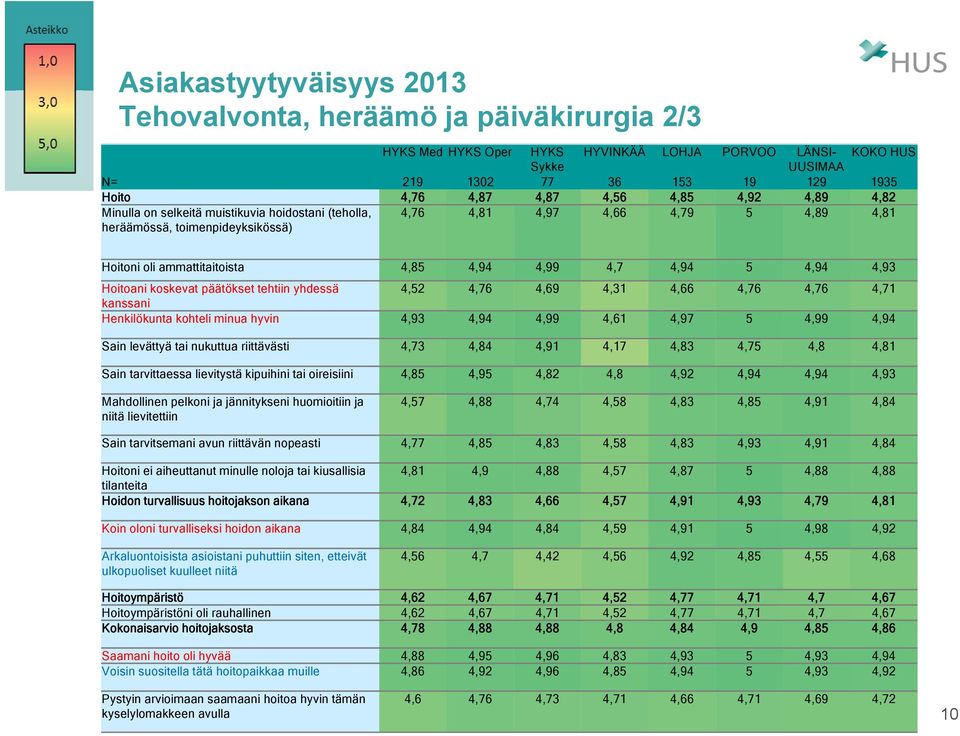 päätökset tehtiin yhdessä 4,52 4,76 4,69 4,31 4,66 4,76 4,76 4,71 kanssani Henkilökunta kohteli minua hyvin 4,93 4,94 4,99 4,61 4,97 5 4,99 4,94 Sain levättyä tai nukuttua riittävästi 4,73 4,84 4,91