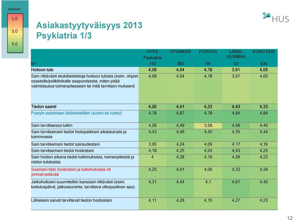 äidinkielelläni (suomi tai ruotsi) 4,78 4,87 4,78 4,84 4,84 Sain tarvittaessa tulkin 4,26 4,49 3,58 4,58 4,40 Sain tarvitsemani tiedot hoitopaikkani aikataulusta ja 4,43 4,46 4,42 4,35 4,44