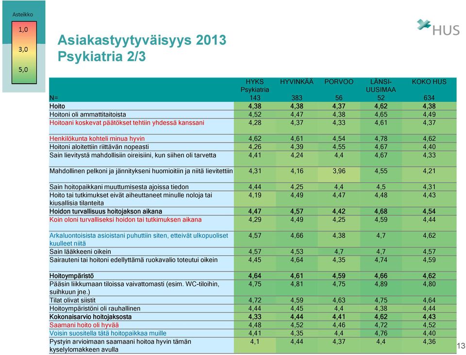 mahdollisiin oireisiini, kun siihen oli tarvetta 4,41 4,24 4,4 4,67 4,33 Mahdollinen pelkoni ja jännitykseni huomioitiin ja niitä lievitettiin 4,31 4,16 3,96 4,55 4,21 Sain hoitopaikkani