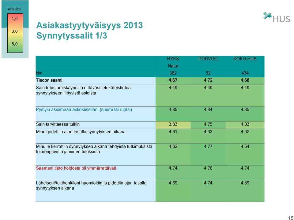 pidettiin ajan tasalla synnytyksen aikana 4,61 4,63 4,62 Minulle kerrottiin synnytyksen aikana tehdyistä tutkimuksista, toimenpiteistä ja niiden tuloksista