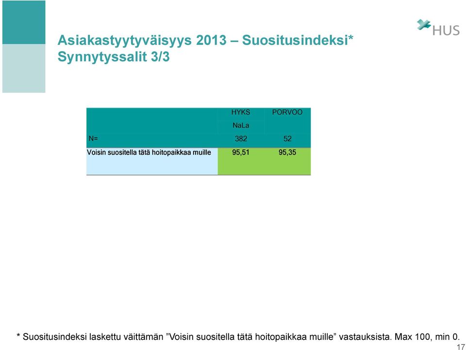 95,35 * Suositusindeksi laskettu väittämän Voisin