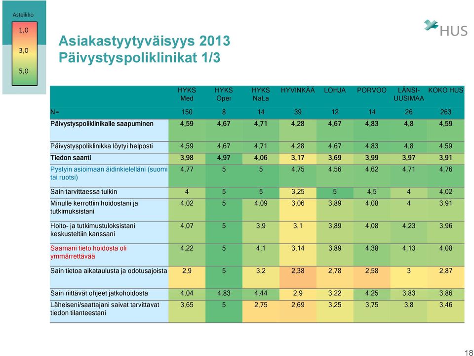 4,56 4,62 4,71 4,76 Sain tarvittaessa tulkin 4 5 5 3,25 5 4,5 4 4,02 Minulle kerrottiin hoidostani ja 4,02 5 4,09 3,06 3,89 4,08 4 3,91 tutkimuksistani Hoito- ja tutkimustuloksistani keskusteltiin