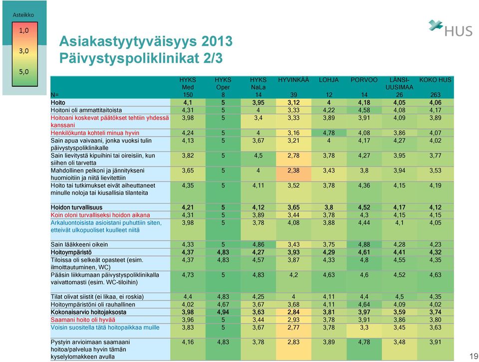 vaivaani, jonka vuoksi tulin 4,13 5 3,67 3,21 4 4,17 4,27 4,02 päivystyspoliklinikalle Sain lievitystä kipuihini tai oireisiin, kun 3,82 5 4,5 2,78 3,78 4,27 3,95 3,77 siihen oli tarvetta Mahdollinen