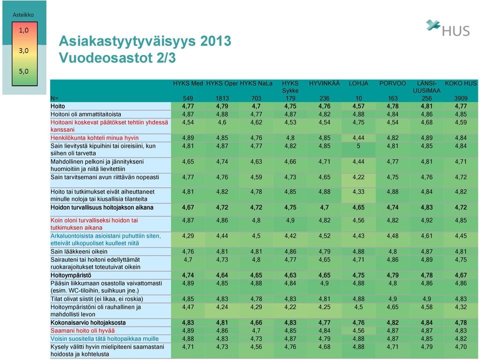 4,85 4,76 4,8 4,85 4,44 4,82 4,89 4,84 Sain lievitystä kipuihini tai oireisiini, kun 4,81 4,87 4,77 4,82 4,85 5 4,81 4,85 4,84 siihen oli tarvetta Mahdollinen pelkoni ja jännitykseni 4,65 4,74 4,63