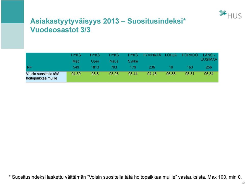 hoitopaikkaa muille 94,39 95,8 93,08 95,44 94,46 96,88 95,51 96,84 * Suositusindeksi