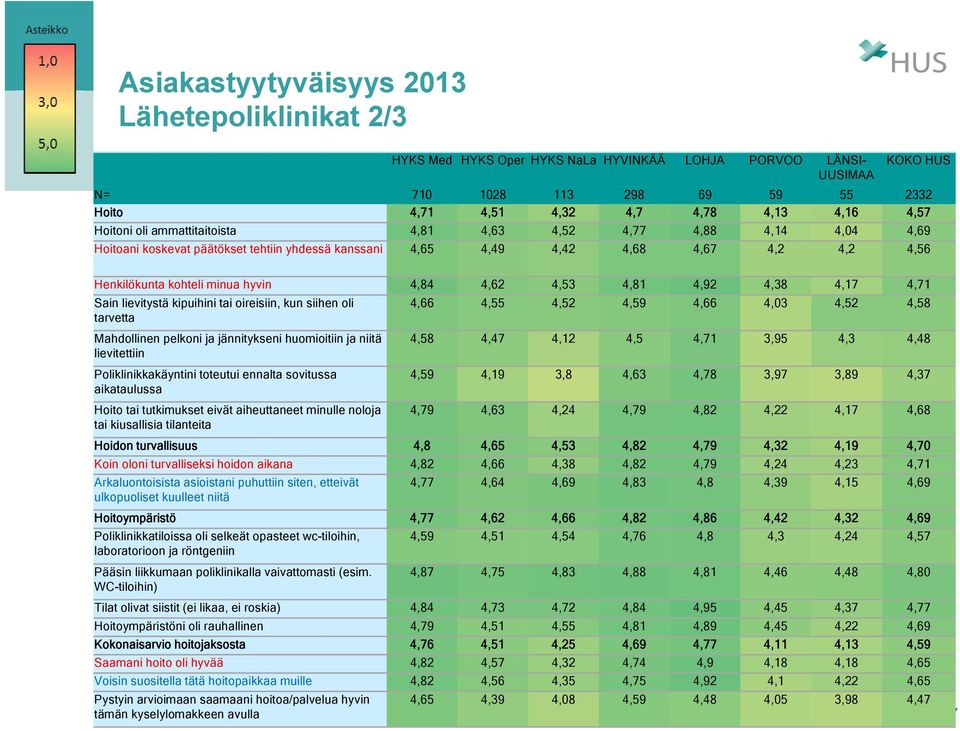 4,71 Sain lievitystä kipuihini tai oireisiin, kun siihen oli 4,66 4,55 4,52 4,59 4,66 4,03 4,52 4,58 tarvetta Mahdollinen pelkoni ja jännitykseni huomioitiin ja niitä 4,58 4,47 4,12 4,5 4,71 3,95 4,3