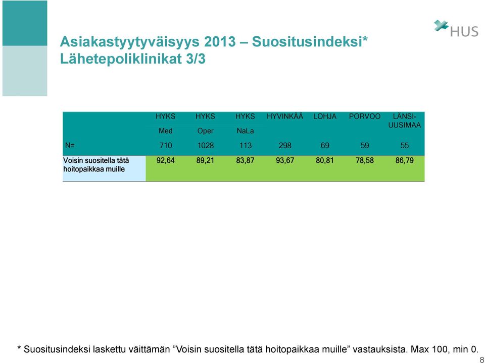 hoitopaikkaa muille 92,64 89,21 83,87 93,67 80,81 78,58 86,79 * Suositusindeksi