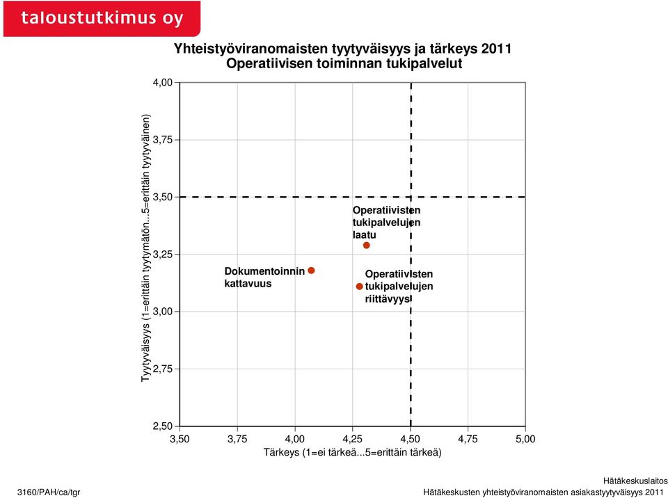 ..5=erittäin tyytyväinen) 3,75 0 3,25 0 2,75 Dokumentoinnin kattavuus Operatiivisten