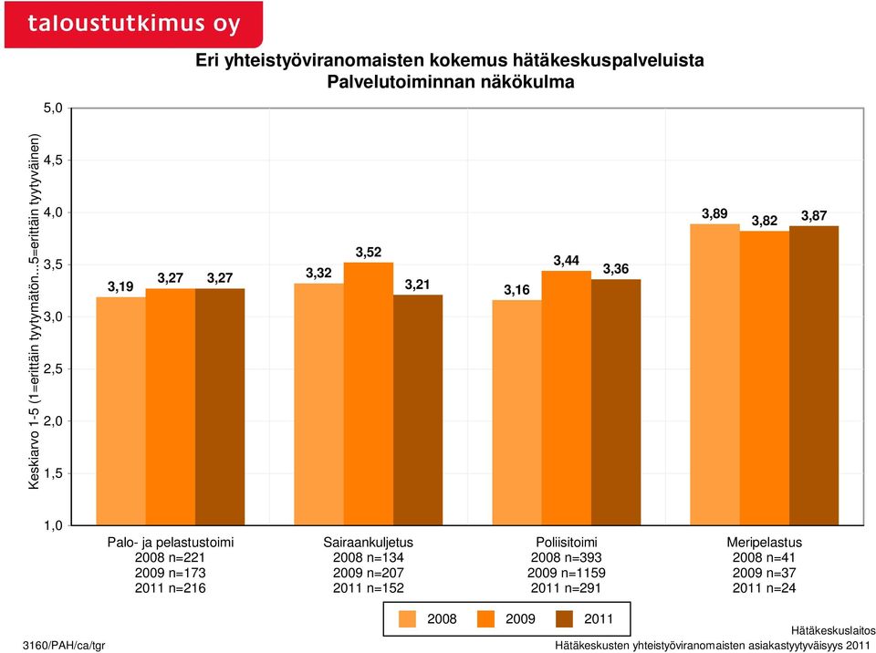 n=221 2009 n=173 2011 n=216 Sairaankuljetus 2008 n=134 2009 n=207 2011 n=152