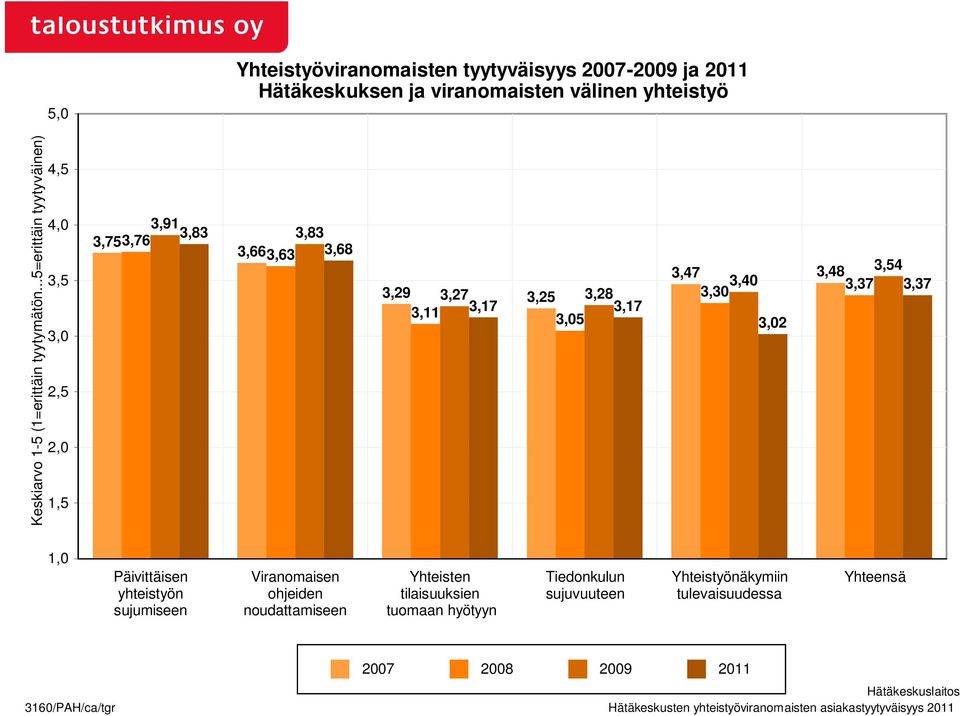 3,48 3,37 4 3,37 Päivittäisen yhteistyön sujumiseen Viranomaisen ohjeiden noudattamiseen Yhteisten