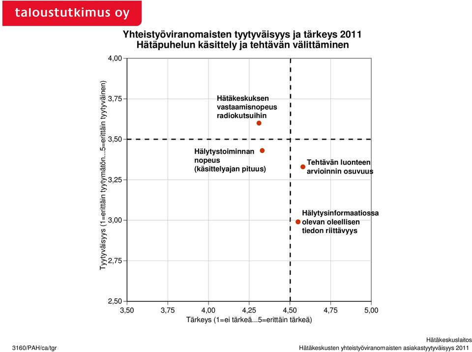 ..5=erittäin tyytyväinen) 3,75 0 3,25 0 2,75 Hätäkeskuksen vastaamisnopeus radiokutsuihin Hälytystoiminnan