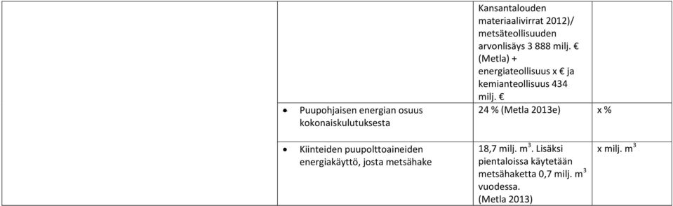 (Metla) + energiatellisuus x ja kemiantellisuus 434 milj.