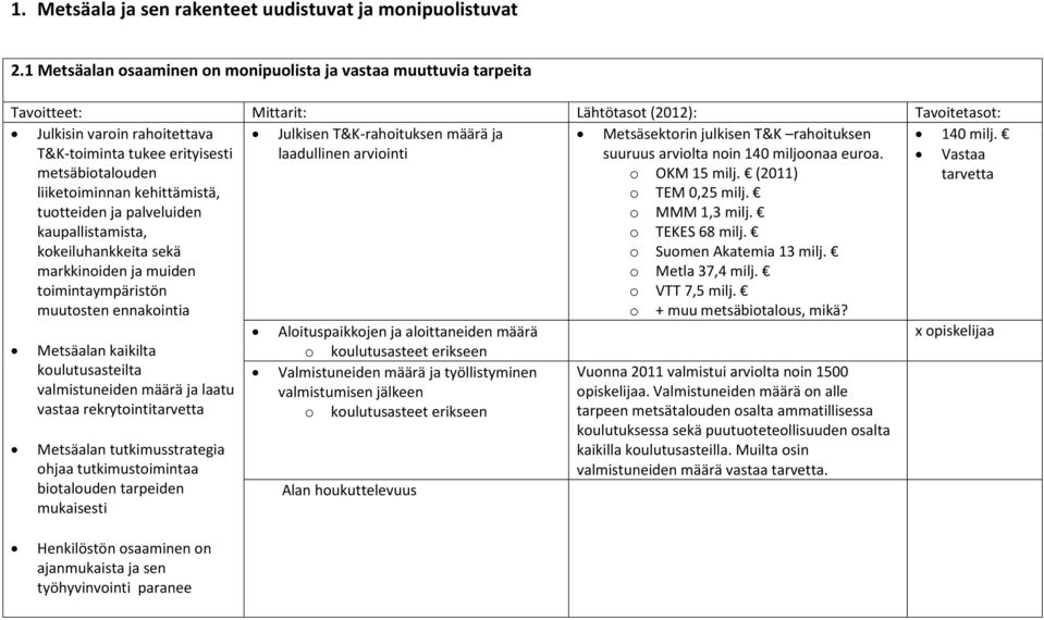 määrä ja laadullinen arviinti Metsäsektrin julkisen T&K rahituksen suuruus arvilta nin 140 miljn