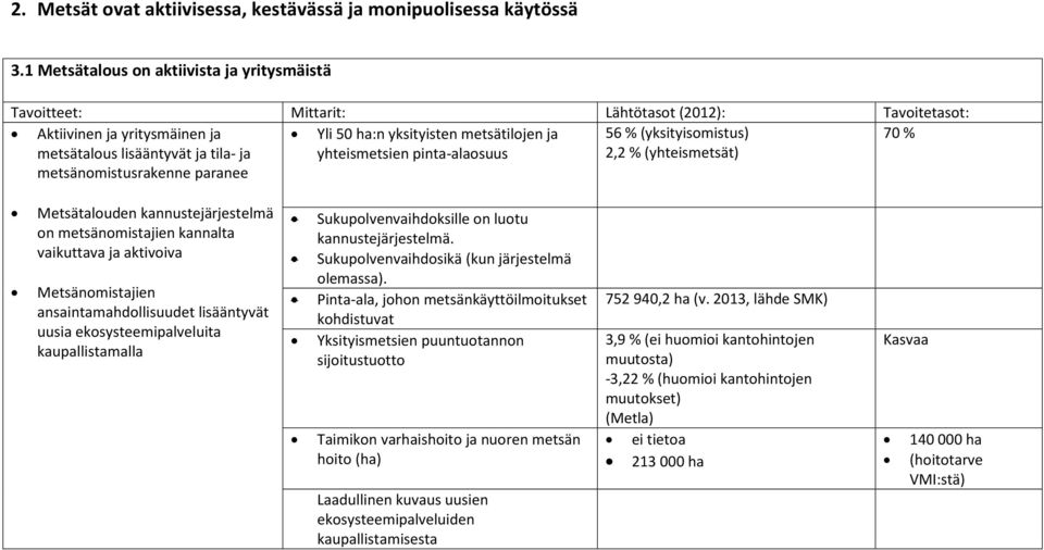 yksityisten metsätiljen ja yhteismetsien pinta-alasuus 56 % (yksityismistus) 2,2 % (yhteismetsät) 70 % Metsätaluden kannustejärjestelmä n metsänmistajien kannalta vaikuttava ja aktiviva