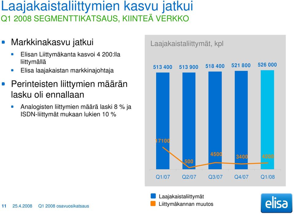 liittymien määrä laski 8 % ja ISDN-liittymät mukaan lukien 10 % Laajakaistaliittymät, kpl 513 400 513 900 518 400 521 800 526