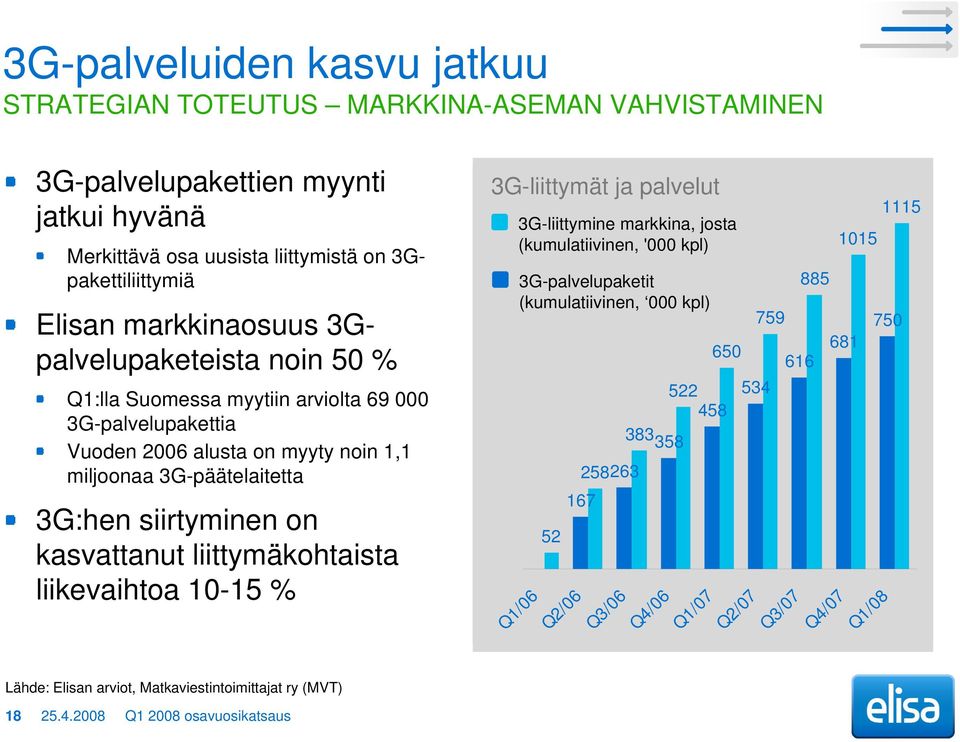 kasvattanut liittymäkohtaista liikevaihtoa 10-15 % 3G-liittymät ja palvelut 3G-liittymine markkina, josta (kumulatiivinen, '000 kpl) 3G-palvelupaketit (kumulatiivinen, 000 kpl) Q1/06 52