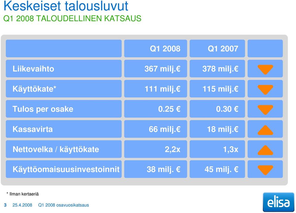 30 Kassavirta 66 milj. 18 milj.