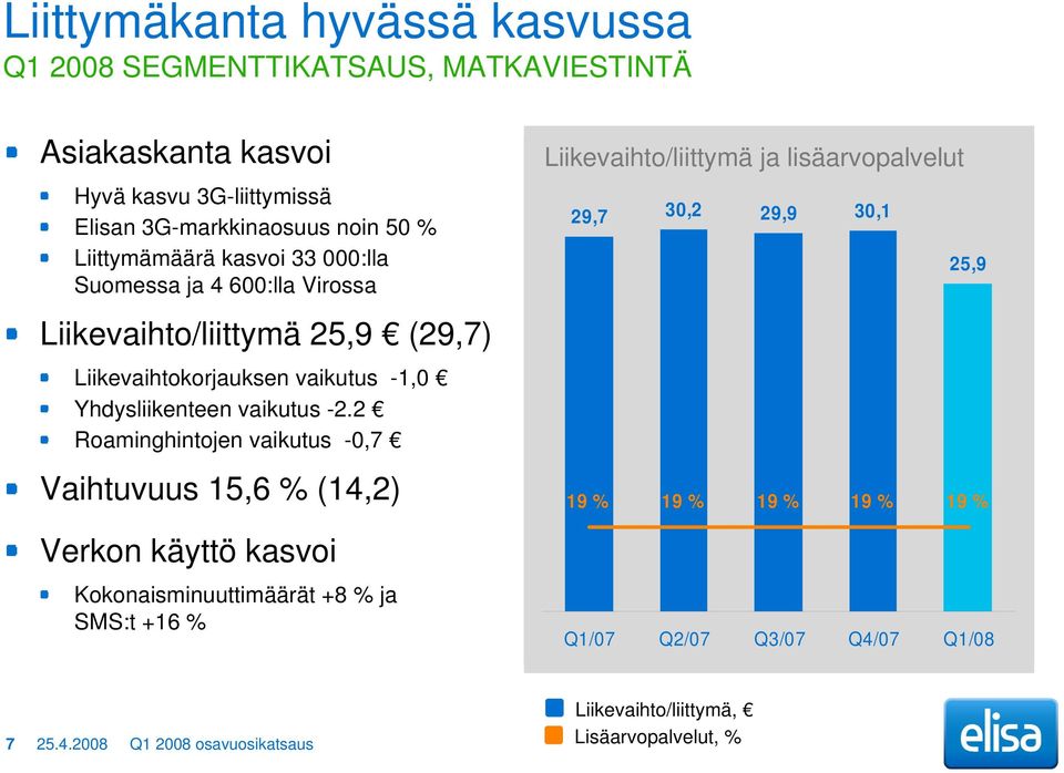 -2.2 Roaminghintojen vaikutus -0,7 Vaihtuvuus 15,6 % (14,2) Verkon käyttö kasvoi Kokonaisminuuttimäärät +8 % ja SMS:t +16 % Liikevaihto/liittymä ja