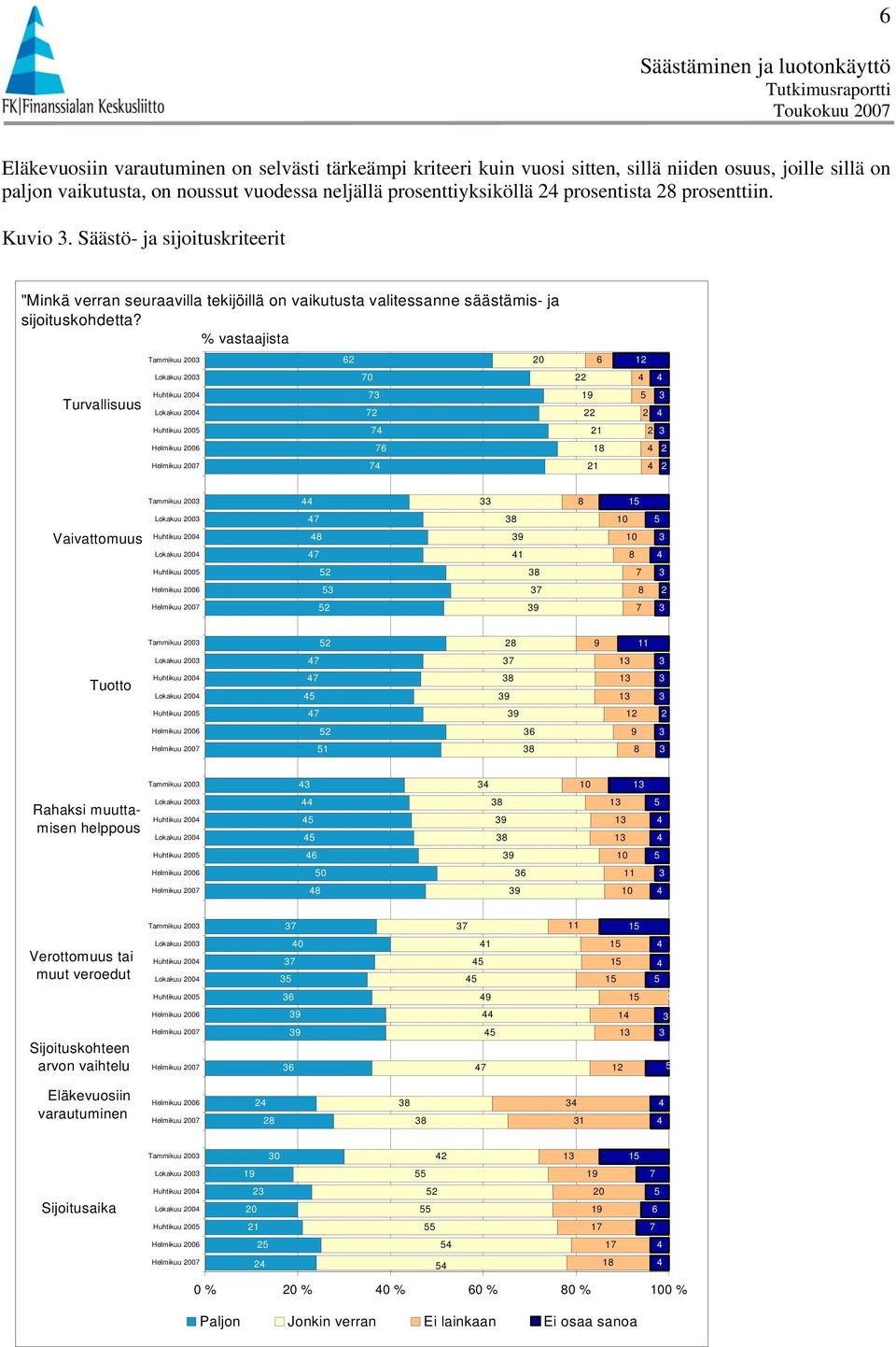 % vastaajista Turvallisuus Tammikuu Lokakuu Huhtikuu Lokakuu Huhtikuu Helmikuu Helmikuu 9 8 Tammikuu 8 Vaivattomuus Lokakuu Huhtikuu Lokakuu 8 8 9 8 Huhtikuu 8 Helmikuu 8 Helmikuu 9 Tammikuu 8 9