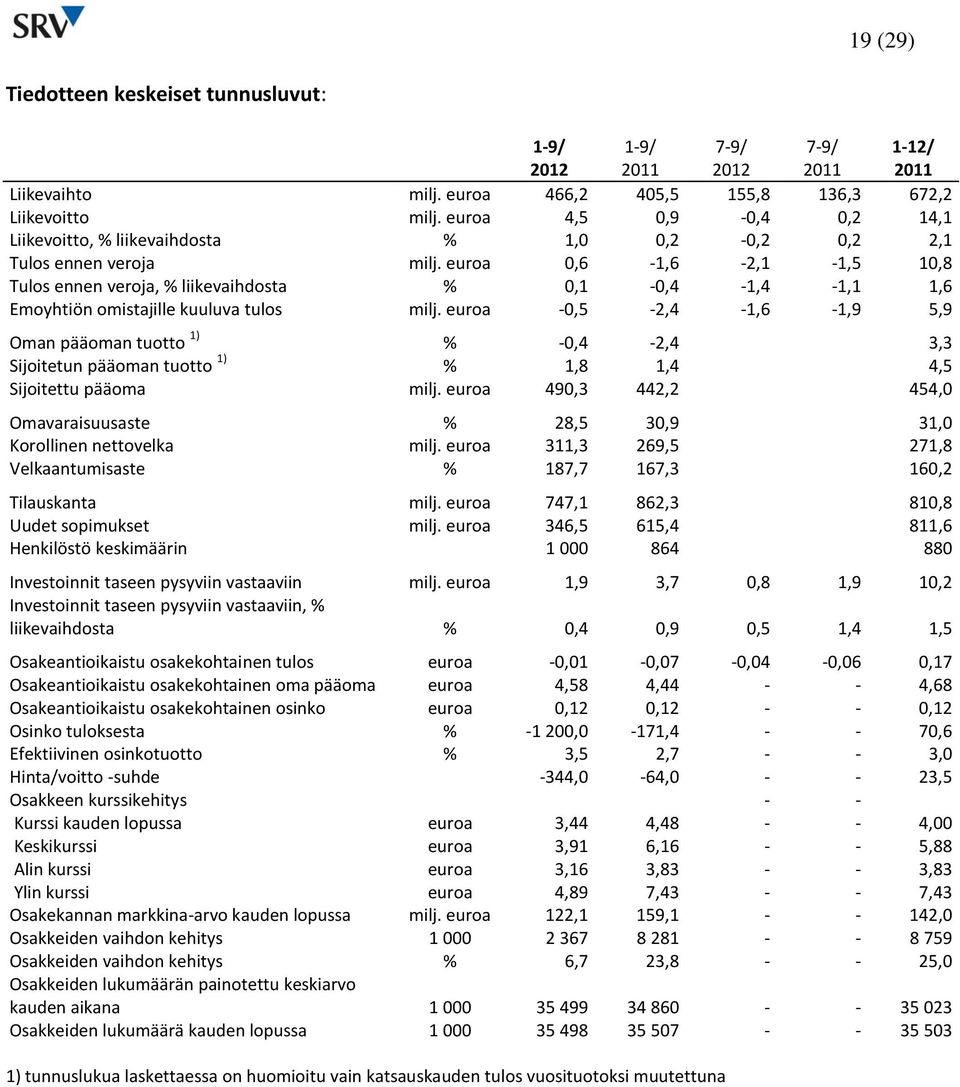 euroa 0,6-1,6-2,1-1,5 10,8 Tulos ennen veroja, % liikevaihdosta % 0,1-0,4-1,4-1,1 1,6 Emoyhtiön omistajille kuuluva tulos milj.