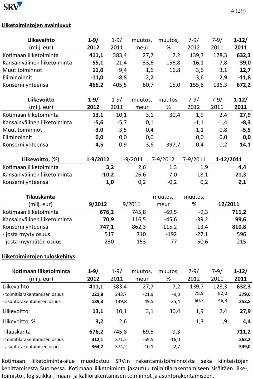 Eliminoinnit -11,0-8,8-2,2-3,6-2,9-11,8 Konserni yhteensä 466,2 405,5 60,7 15,0 155,8 136,3 672,2 Liikevoitto (milj.