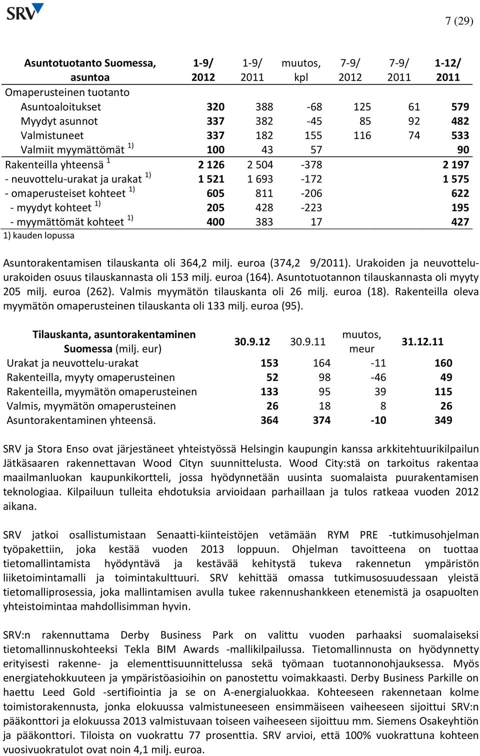 428-223 195 - myymättömät kohteet 1) 400 383 17 427 1) kauden lopussa Asuntorakentamisen tilauskanta oli 364,2 milj. euroa (374,2 9/).