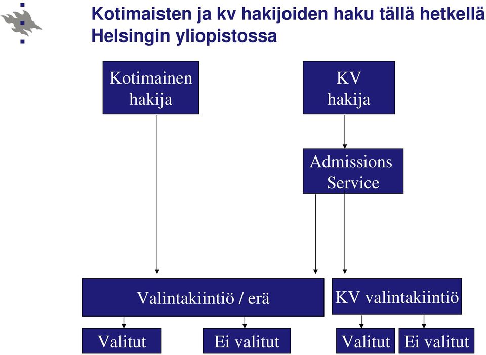 hakija Admissions Service Valintakiintiö / erä