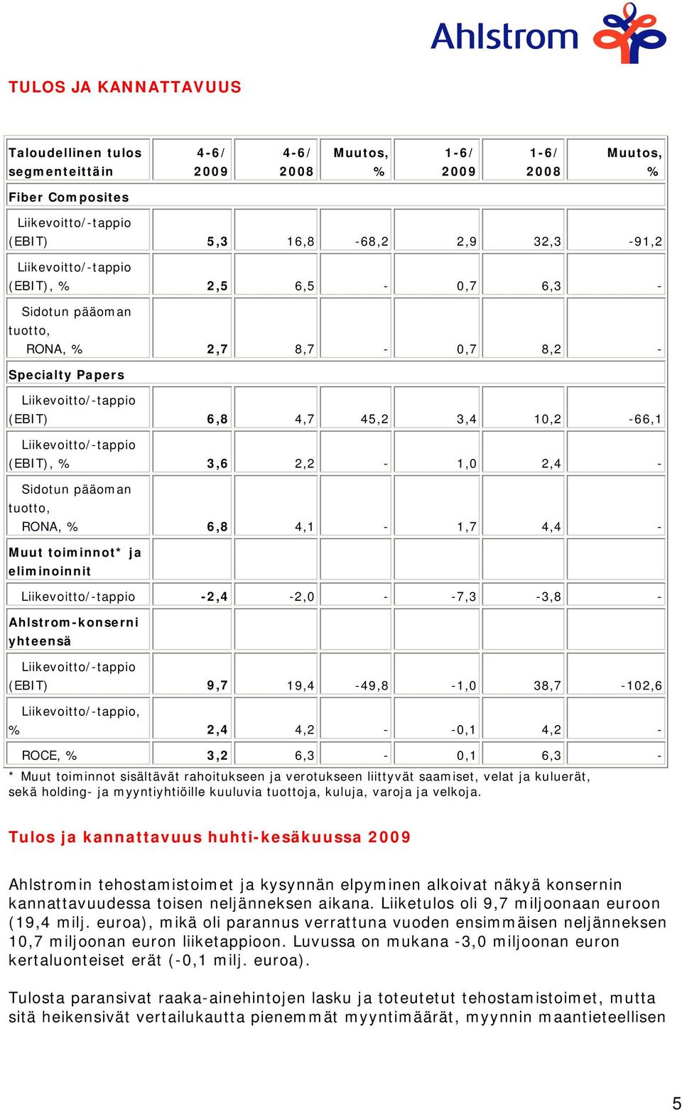 3,6 2,2-1,0 2,4 - Sidotun pääoman tuotto, RONA, % 6,8 4,1-1,7 4,4 - Muut toiminnot* ja eliminoinnit Liikevoitto/-tappio -2,4-2,0 - -7,3-3,8 - Ahlstrom-konserni yhteensä Liikevoitto/-tappio (EBIT) 9,7