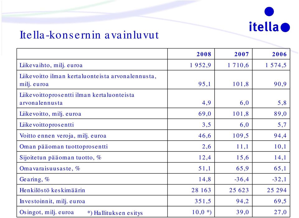 euroa 69,0 101,8 89,0 Liikevoittoprosentti 3,5 6,0 5,7 Voitto ennen veroja, milj.