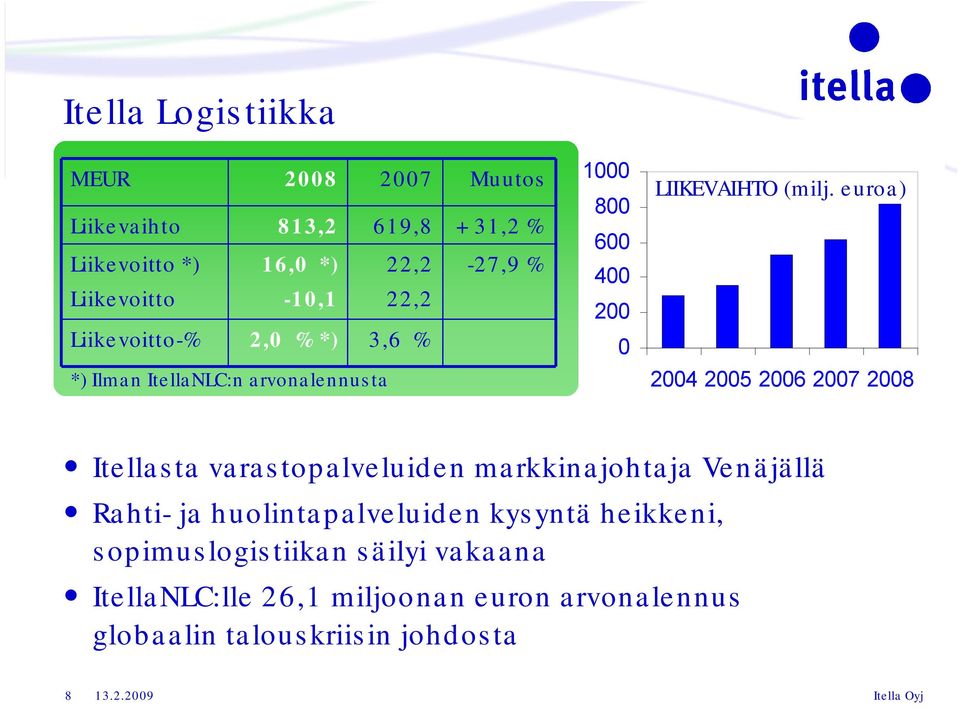 euroa) 2004 2005 2006 2007 2008 Itellasta varastopalveluiden markkinajohtaja Venäjällä Rahti ja huolintapalveluiden kysyntä